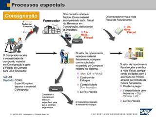  SAP AG 2007, Localização 6.0 / Educação Brasil / ‹#›
Processos especiais
Consignação
O setor de recebimento
recebe o material
fisicamente, compara
com o solicitado
no pedido de Compra e
registra no sistema.
O setor de recebimento
fiscal recebe e verifica
a Nota Fiscal, compa-
rando os dados com o
acordado no Pedido,
através da Entrada da
Fatura no sistema.
Fornecedor
 Contas a pagar
 Contabilidade com
Impostos - Ctg.
N.Fiscal = X2
 Livros Fiscais
 Contabilidade
Com Impostos
 Controle de
Estoque
Pedido de
Compras
O Comprador recebe
a necessidade de
compra do material
em Consignação e gera
o Pedido de Compra
para um Fornecedor.
IVA: K6
Depósito: COXX
Específico para
separar o material
Consignado
O material é
colocado em
estoque
específico, para
que o controle
seja melhor.
O fornecedor recebe o
Pedido. Envia material
acompanhado da N. Fiscal
de Remessa em
Consignação, destacando
os impostos.
 1a.
Nota
Fiscal
 Mov. 821 e IVA K5
 Livros Fiscais
O material consignado
é retirado do estoque.
O fornecedor envia a Nota
Fiscal de Faturamento
 2a.
Nota
Fiscal
 