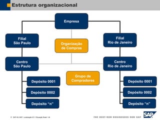  SAP AG 2007, Localização 6.0 / Educação Brasil / ‹#›
Estrutura organizacional
Empresa
Filial
Rio de Janeiro
Filial
São Paulo
Centro
São Paulo
Depósito 0001
Depósito 0002
Depósito “n”
Centro
Rio de Janeiro
Depósito 0001
Depósito 0002
Depósito “n”
Organização
de Compras
Grupo de
Compradores
 
