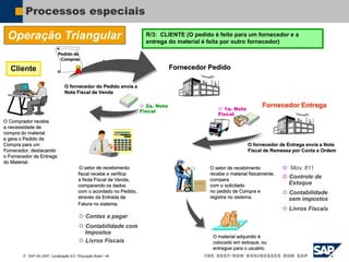  SAP AG 2007, Localização 6.0 / Educação Brasil / ‹#›
Processos especiais
Operação Triangular
O setor de recebimento
recebe o material fisicamente,
compara
com o solicitado
no pedido de Compra e
registra no sistema.
Fornecedor Pedido
O setor de recebimento
fiscal recebe e verifica
a Nota Fiscal de Venda,
comparando os dados
com o acordado no Pedido,
através da Entrada da
Fatura no sistema.
 Contas a pagar
 Contabilidade com
Impostos
 Livros Fiscais
 Contabilidade
sem impostos
 Controle de
Estoque
Pedido de
Compras
O Comprador recebe
a necessidade de
compra do material
e gera o Pedido de
Compra para um
Fornecedor, destacando
o Fornecedor de Entrega
do Material.
R/3: CLIENTE (O pedido é feito para um fornecedor e a
entrega do material é feita por outro fornecedor)
 1a. Nota
Fiscal
 Mov. 811
 Livros Fiscais
O fornecedor do Pedido envia a
Nota Fiscal de Venda
 2a. Nota
Fiscal
Fornecedor Entrega
O material adquirido é
colocado em estoque, ou
entregue para o usuário.
O fornecedor de Entrega envia a Nota
Fiscal de Remessa por Conta e Ordem
Cliente
 
