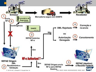  SAP AG 2007, Localização 6.0 / Educação Brasil / ‹#›
Envia
NF-e
SEFAZ Origem
Emissor Recebedor
SEFAZ (destino)
XML
Recebimento e
Validação
SEFAZ Origem envia
NF-e para SEFAZ
Destino
SEFAZ Autoriza
NF-e
Sim
Mercadoria segue com DANFE
Não
XML Rejeitado
ou
Autorização
Denegada
Contingência
Cancelamento
Correção e
re-envio
Sim
2
1
3
3
4
DANFE
Formulário de
Segurança
5
6
e Receita Federal
X
 