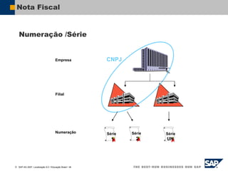  SAP AG 2007, Localização 6.0 / Educação Brasil / ‹#›
Nota Fiscal
Filial
Empresa
Série
1
Série
UN
Série
2
Numeração
Numeração /Série
CNPJ
 