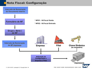  SAP AG 2007, Localização 6.0 / Educação Brasil / ‹#›
Nota Fiscal: Configuração
Formulário de NF
Empresa
Grupo ( Série )
de NF
Intervalo de Numeração
do Documento Interno
Intervalo de Numeração
da NF impressa
Impressora
Atribuição da
Configuração a
Empresa e Filial
Filial Chave Dinâmica
(se necessário)
NF01 - N.Fiscal Saída
NF02 - N.Fiscal Entrada
 