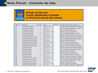  SAP AG 2007, Localização 6.0 / Educação Brasil / ‹#›
Nota Fiscal – Controle de tela
Ativação de tela para:
Criação, Modificação e Exibição
da Nota Fiscal gerada pelo sistema
 