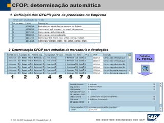 SAP AG 2007, Localização 6.0 / Educação Brasil / ‹#›
CFOP: determinação automática
1 Definição dos CFOP’s para os processos na Empresa
2 Determinação CFOP para entradas de mercadoria e devoluções
Detalhe
Ex. 1101/AA
2 4
3 7
6
5
1 8
 