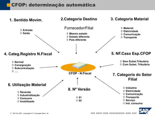  SAP AG 2007, Localização 6.0 / Educação Brasil / ‹#›
CFOP: determinação automática
1. Sentido Movim.
 Entrada
 Saída
2.Categoria Destino
Fornecedor/Filial
 Mesmo estado
 Estado diferente
 País diferente
4. Categ.Registro N.Fiscal
 Normal
 Consignação
 Subcontratação
 ….
3. Categoria Material
 Material
 Eletricidade
 Comunicação
 Transporte
 Revenda
 Industrialização
 Consumo
 Imobilizado
5. NF.Caso Esp.CFOP
 Sem Subst.Tributária
 Com Subst. Tributária
 01
 02
CFOP - N.Fiscal
6. Utilização Material
8. Nº Versão  Indústria
 Eletricidade
 Comunicação
 Transporte
 Serviço
 Ind. consumo
7. Categoria do Setor
Filial
 