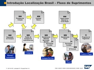  SAP AG 2007, Localização 6.0 / Educação Brasil / ‹#›
Introdução Localização Brasil – Fluxo de Suprimentos
MM
Requisição
de Compras
Compras
MM
Pedido de
Compras de
material/serviço
Estoque/Serviço
FI
Documento
Contábil
MM
Recebimento
Material/
Aprovação
Serviço
MM
NF Entrada
FI
Documento
Contábil
MM
Recebimento
Fiscal
Fiscal
Contas a Pagar
FI
Programa de
Pagamento
Manual /
Automática
MM
Processo de
Cotação
MM
Contrato
Básico
MM
Fatura contra
Material ou
Conta Razão
 
