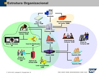  SAP AG 2007, Localização 6.0 / Educação Brasil / ‹#›
Estrutura Organizacional
Mandante
Empresa EM##
Plano de
Contas PC##
Área de Contabilidade
de Custos EM##
Filial FI##
Centro CE##
Organização de
Compras OC##
Depósito 0001
Depósito 0002
Grupo de
Compras G##
Organização de
Vendas OV##
Canal de Distribuição
##
Agência de
Vendas AV##
Setor de Atividade
##
Grupo de
Vendedores
G##
Local de Expedição
LE##
 