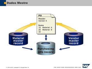  SAP AG 2007, Localização 6.0 / Educação Brasil / ‹#›
Dados Mestre
 