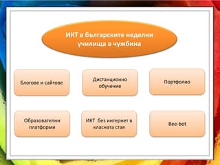 Блогове и сайтове Портфолио
ИКТ в българските неделни
училища в чужбина
Образователни
платформи
ИКТ без интернет в
класната стая
Bee-bot
Дистанционно
обучение
 