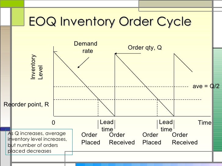 eoq with back orders find average time to meet demand eoq with back orders find average time to meet demand