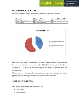 BRANDED SPICE INDUSTRY
According to SMEDA market share of spice industry in Pakistan is as follows:
Brand Business Volume Estimated Market Share
Branded and packed Rs. 8 billion 40%
Loose spices Rs. 10 to 15 billion 60%
Some of the major players in this industry are Shan, National, Mehran, Chef’s Pride etc.
New players have also come up which includes Habib, Kitchen Secrets (with brand name
Rivaayat) etc. The prices of the branded packs are around 30 percent more than
unbranded ones.
Pakistan does not exist among the major spices exporters, and hence presents a great
opportunity and enormous potential for investors to invest in this sector.
MAJOR INDUSTRY PLAYERS
Major players of packed spices in the industry are:
• Shan Foods
• National foods
11
 