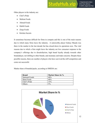 Other players in the industry are:
• Chef’s Pride
• Mehran Foods
• Ahmed Foods
• Habib Foods
• Zaiqa Foods
• Kitchen Secrets
It sometimes becomes difficult for firms to compete and this is one of the main reasons
due to which many firms leave the industry. A noteworthy player Galaxy Masala was
there in the market in the last decade but has closed down its operations now. The vital
reasons due to which a firm might leave the industry are low consumer response to the
company’s offerings due to dissatisfaction, high brand loyalty already towards other
brand/player, not shifting to other brands, and monetary and trade concerns. Despite these
possible reasons, there are number of players who have survived the stiff competition and
come out successful.
Market share of branded packs, according to SMEDA are:
Brand Market Share In %
National Foods 40%
Shan Foods 40%
Chef’s Pride 15%
Others 5%
12
 