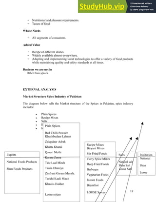 • Nutritional and pleasure requirements.
• Tastes of food
Whose Needs
• All segments of consumers.
Added Value
• Recipe of different dishes
• Widely available almost everywhere.
• Adapting and implementing latest technologies to offer a variety of food products
while maintaining quality and safety standards at all times.
Business we are not in
Other than spices.
EXTERNAL ANALYSIS
Market Structure Spice Industry of Pakistan
The diagram below tells the Market structure of the Spices in Pakistan, spice industry
includes:
• Plain Spices
• Recipe Mixes
• Salts
• Export
• Institutions
18
Plain Spices
Red Chilli Powder
Khushbudaar Lehsan
Zaiqedaar Adrak
Khatta Khatai
Qasuri Methi
Karara Zeera
Taiz Laal Mirch
Taaza Dhaniya
Zaafrani Garam Masala.
Teekhi Kaali Mirch
Khaalis Haldee
Loose soices
Recipe Mixes
Biryani Mixes
Stir Fried Foods
Curry Spice Mixes
Deep Fried Foods
Barbeque
Vegetarian Foods
Instant Foods
Breakfast
LOOSE Spices
Salts
Nationl salt
Shan Salt
Loose Salt
Exports
National Foods Products
Shan Foods Products
Institution
National
Shan
Loose
 