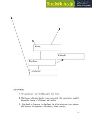 Key Analysis
1. All segments are very well addressed by Shan foods.
2. The diagram tells other than the export segment all other segments are handled
through the channel of wholesalers and retailers.
3. Shan foods is dependent on distributor for all the segments except exports
which suggest the importance of distributors for the company .
19
Retailer
Wholesaler
Distributor
Manufacturer
 