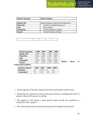 Market Segment Shan Products
Recipe Mix Biryani Masala, karhai Gosht Masala etc
Plain Mix Lal Mirchi, Haldi Powder, etc
Salt Shan Namak
Institution All The Products of Shan
Export All the Products of Shan
Market Share in
Volume (Rs.in billion)
• All the segments of the spice industry have shown good growth in past 4 years.
• The Recipe mix segment has shown good growth because of changing life styles of
people as they prefer easiness in cooking.
• Salt segment is also having a good growth despite having less proportion as
compared to other segments
• The export market showed a phenomenal growth in throughout last four years.
Market Segment 2006 2007 2008 2009
Recipe Mix 19% 29% 36% 42%
Plain Mix 22% 28% 33% 46%
Salt 3% 4% 5% 7%
Institution 19% 24% 28% 38%
Export 9% 10% 15% 25%
Market Segment 2006 2007 2008 2009
Branded 3 4.25 6 8
Unbranded 8 10 12 15
20
 