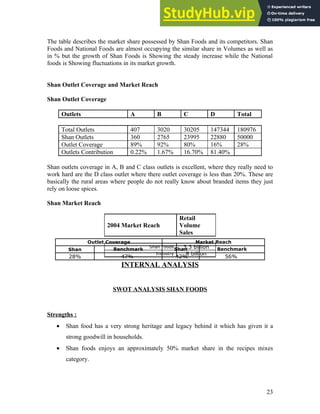 The table describes the market share possessed by Shan Foods and its competitors. Shan
Foods and National Foods are almost occupying the similar share in Volumes as well as
in % but the growth of Shan Foods is Showing the steady increase while the National
foods is Showing fluctuations in its market growth.
Shan Outlet Coverage and Market Reach
Shan Outlet Coverage
Outlets A B C D Total
Total Outlets 407 3020 30205 147344 180976
Shan Outlets 360 2765 23995 22880 50000
Outlet Coverage 89% 92% 80% 16% 28%
Outlets Contribution 0.22% 1.67% 16.70% 81.40%
Shan outlets coverage in A, B and C class outlets is excellent, where they really need to
work hard are the D class outlet where there outlet coverage is less than 20%. These are
basically the rural areas where people do not really know about branded items they just
rely on loose spices.
Shan Market Reach
Outlet Coverage Market Reach
Shan Benchmark Shan Benchmark
28% 47% 42% 56%
INTERNAL ANALYSIS
SWOT ANALYSIS SHAN FOODS
Strengths :
• Shan food has a very strong heritage and legacy behind it which has given it a
strong goodwill in households.
• Shan foods enjoys an approximately 50% market share in the recipes mixes
category.
2004 Market Reach
Retail
Volume
Sales
Shan Foods 3.3 billion
Industry 8 billion
23
 