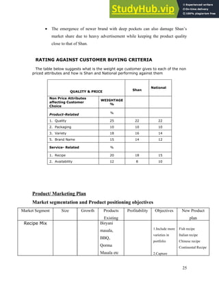 • The emergence of newer brand with deep pockets can also damage Shan’s
market share due to heavy advertisement while keeping the product quality
close to that of Shan.
RATING AGAINST CUSTOMER BUYING CRITERIA
The table below suggests what is the weight age customer gives to each of the non
priced attributes and how is Shan and National performing against them
QUALITY & PRICE
Shan
National
Non Price Attributes
affecting Customer
Choice
WEIGHTAGE
%
Product-Related
%
1. Quality 25 22 22
2. Packaging 10 10 10
3. Variety 18 16 14
5. Brand Name 15 14 12
Service- Related %
1. Recipe 20 18 15
2. Availability 12 8 10
Product/ Marketing Plan
Market segmentation and Product positioning objectives
Market Segment Size Growth Products
Existing
Profitability Objectives New Product
plan
Recipe Mix Biryani
masala,
BBQ,
Qorma
Masala etc
1.Include more
varieties in
portfolio
2.Capture
Fish recipe
Italian recipe
Chinese recipe
Continental Recipe
25
 