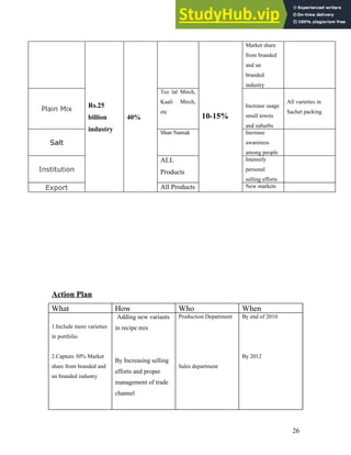 Rs.25
billion
industry
40% 10-15%
Market share
from branded
and un
branded
industry
Plain Mix
Tez lal Mirch,
Kaali Mirch,
etc
Increase usage
small towns
and suburbs
All varieties in
Sachet packing
Salt
Shan Namak Increase
awareness
among people
Institution
ALL
Products
Intensify
personal
selling efforts
Export All Products New markets
Action Plan
What How Who When
1.Include more varieties
in portfolio
2.Capture 30% Market
share from branded and
un branded industry
Adding new variants
in recipe mix
By Increasing selling
efforts and proper
management of trade
channel
Production Department
Sales department
By end of 2010
By 2012
26
 