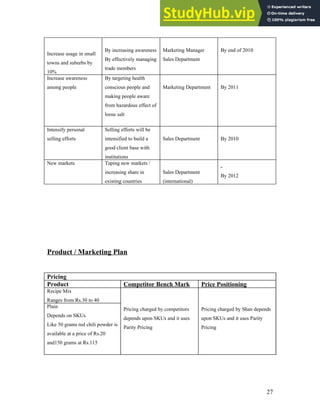 Increase usage in small
towns and suburbs by
10%
By increasing awareness
By effectively managing
trade members
Marketing Manager
Sales Department
By end of 2010
Increase awareness
among people
By targeting health
conscious people and
making people aware
from hazardous effect of
loose salt
Marketing Department By 2011
Intensify personal
selling efforts
Selling efforts will be
intensified to build a
good client base with
institutions
Sales Department By 2010
New markets Taping new markets /
increasing share in
existing countries
Sales Department
(international)
By 2012
Product / Marketing Plan
Pricing
Product Competitor Bench Mark Price Positioning
Recipe Mix
Ranges from Rs.30 to 40
Pricing charged by competitors
depends upon SKUs and it uses
Parity Pricing
Pricing charged by Shan depends
upon SKUs and it uses Parity
Pricing
Plain
Depends on SKUs
Like 50 grams red chili powder is
available at a price of Rs.20
and150 grams at Rs.115
27
 