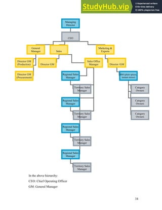 In the above hierarchy:
CEO: Chief Operating Officer
GM: General Manager
Managing
Director
CEO
General
Manager Sales
Director GM
(Production)
Director GM
(Procurement)
Marketing &
Exports
Director GM
Sales Office
Manager
Regional Sales
Manager
Regional Sales
Manager
Regional Sales
Manager
Regional Sales
Manager
Territory Sales
Manager
Territory Sales
Manager
Territory Sales
Manager
Territory Sales
Manager
Director /GM
BM (plain spices,
instant mixes)
Category
Owners
Category
Owners
Category
Owners
34
 