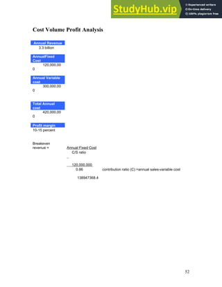 Cost Volume Profit Analysis
Annual Revenue
3.3 billion
AnnualFixed
Cost
120,000,00
0
Annual Variable
cost
300,000,00
0
Total Annual
cost
420,000,00
0
Profit margin
10-15 percent
Breakeven
revenue = Annual Fixed Cost
C/S ratio
120,000,000
0.86 contribution ratio (C) =annual sales-variable cost
138947368.4
52
 