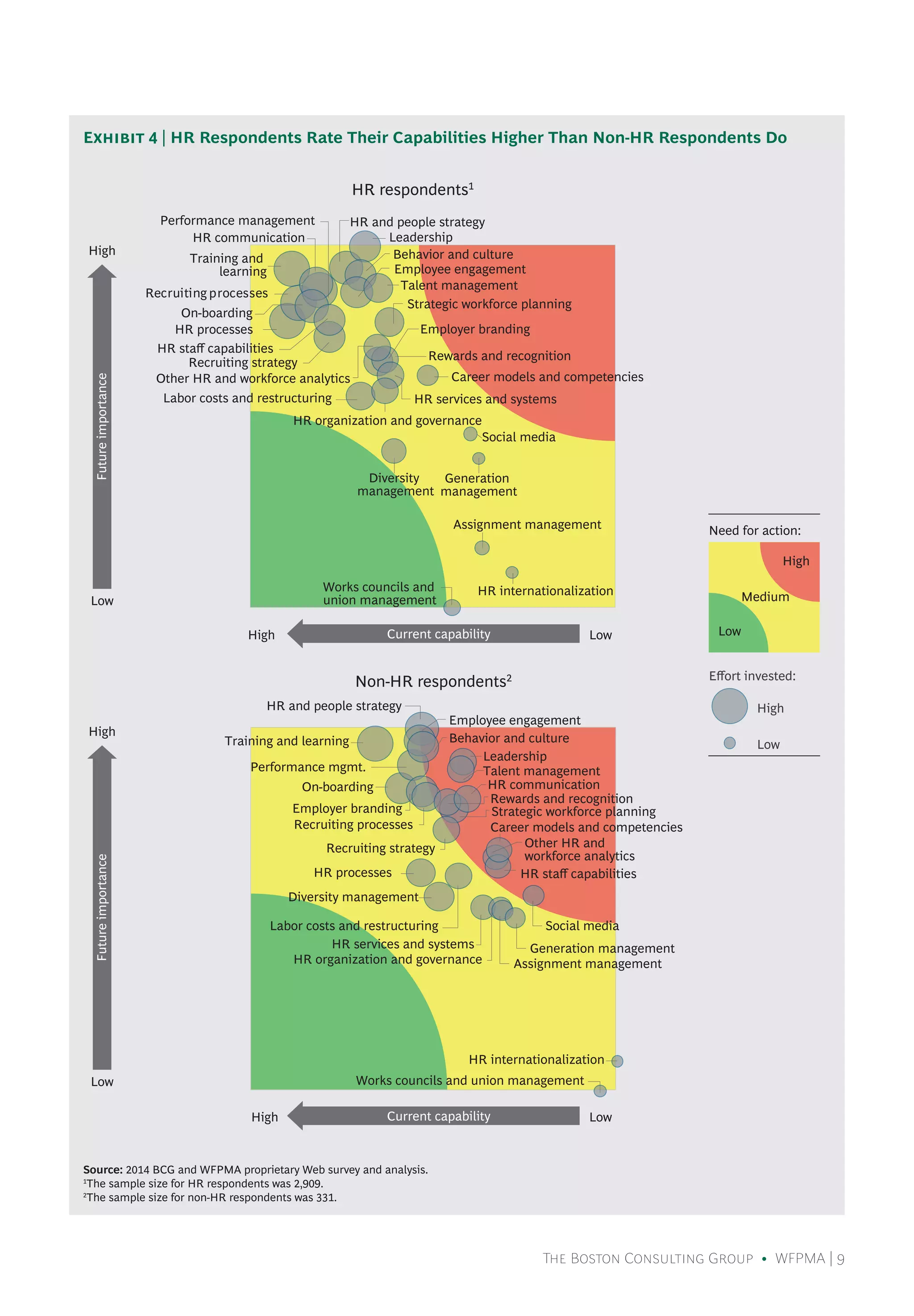 The Boston Consulting Group • WFPMA | 9
HR respondents1
Non-HR respondents2
High
Low
Futureimportance
High
Low
Futureimportance
High Low Low
Medium
High
Low
High
Need for action:
Eﬀort invested:
Current capability
High LowCurrent capability
Employer branding
Other HR and workforce analytics
Strategic workforce planning
HR and people strategy
Generation
management
Diversity
management
Behavior and culture
Employee engagement
Talent management
Rewards and recognition
Performance management
Assignment management
Assignment management
Career models and competencies
HR communication
HR internationalization
HR services and systems
HR organization and governance
Works councils and
union management
Labor costs and restructuring
Social media
Training and
learning
Training and learning
On-boarding
HR staﬀ capabilities
HR processes
Recruiting strategy
Leadership
Recruiting processes
Behavior and culture
Employee engagement
Leadership
Talent management
Rewards and recognition
Performance mgmt.
HR staﬀ capabilities
Career models and competencies
On-boarding
Recruiting processes
Employer branding
HR internationalization
HR services and systems
HR processes
HR organization and governance
Works councils and union management
Labor costs and restructuring Social media
HR communication
Diversity management
Other HR and
workforce analytics
Strategic workforce planning
HR and people strategy
Generation management
Recruiting strategy
Source: 2014 BCG and WFPMA proprietary Web survey and analysis.
1
The sample size for HR respondents was 2,909.
2
The sample size for non-HR respondents was 331.
Exhibit 4 | HR Respondents Rate Their Capabilities Higher Than Non-HR Respondents Do
 