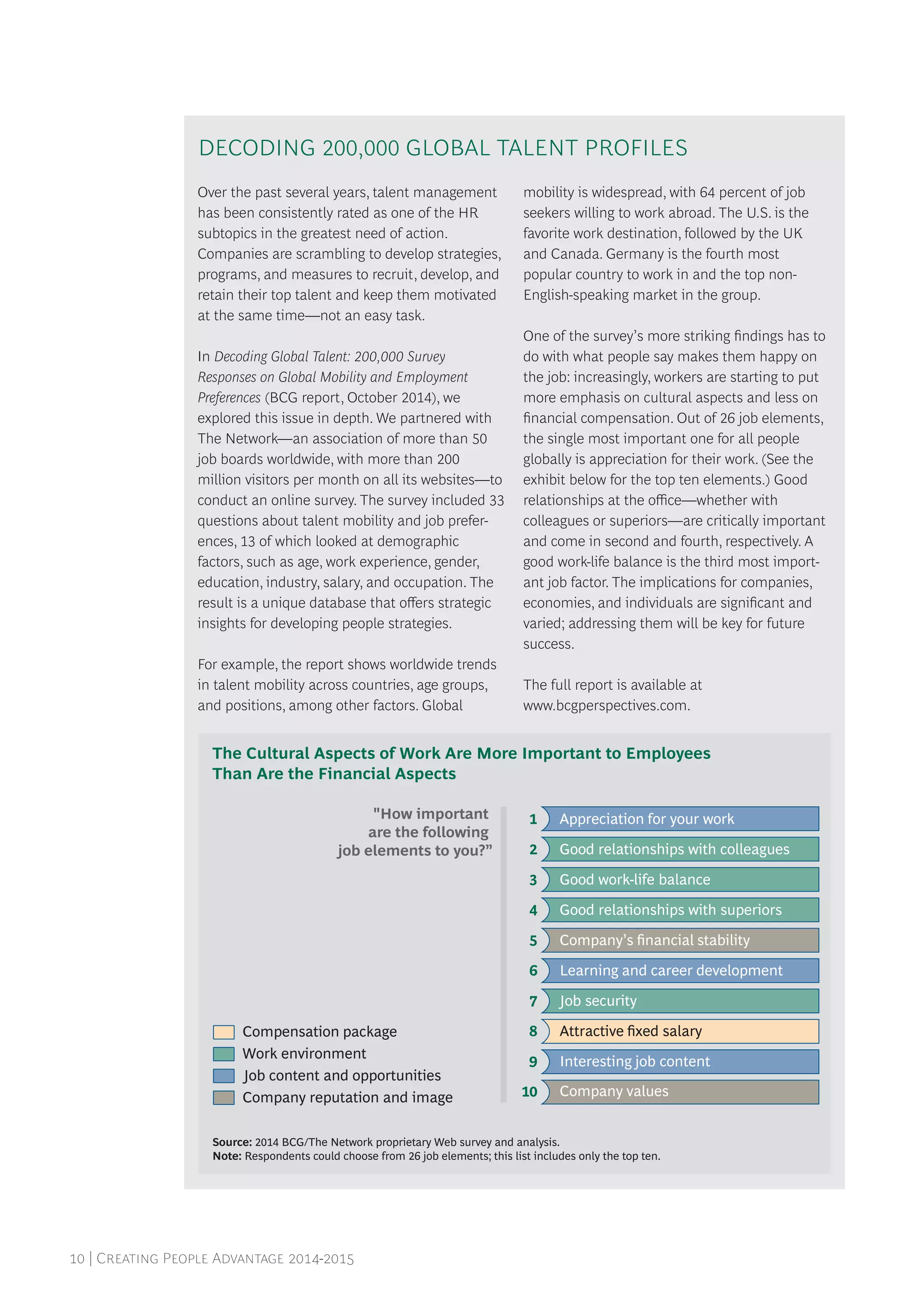 10 | Creating People Advantage 2014-2015
DECODING 200,000 GLOBAL TALENT PROFILES
Over the past several years, talent management
has been consistently rated as one of the HR
subtopics in the greatest need of action.
Companies are scrambling to develop strategies,
programs, and measures to recruit, develop, and
retain their top talent and keep them motivated
at the same time—not an easy task.
In Decoding Global Talent: 200,000 Survey
­Responses on Global Mobility and Employment
Preferences (BCG report, October 2014), we
explored this issue in depth. We partnered with
The Network—an association of more than 50
job boards worldwide, with more than 200
million visitors per month on all its websites—to
conduct an online survey. The survey included 33
questions about talent mobility and job prefer-
ences, 13 of which looked at demographic
factors, such as age, work experience, gender,
education, industry, salary, and occupation. The
result is a unique database that offers strategic
insights for developing people strategies.
For example, the report shows worldwide trends
in talent mobility across countries, age groups,
and positions, among other factors. Global
mobility is widespread, with 64 percent of job
seekers willing to work abroad. The U.S. is the
favorite work destination, followed by the UK
and Canada. Germany is the fourth most
popular country to work in and the top non-
English-speaking market in the group.
One of the survey’s more striking findings has to
do with what people say makes them happy on
the job: increasingly, workers are starting to put
more emphasis on cultural aspects and less on
financial compensation. Out of 26 job elements,
the single most important one for all people
globally is appreciation for their work. (See the
exhibit below for the top ten elements.) Good
relationships at the office—whether with
colleagues or superiors—are critically important
and come in second and fourth, respectively. A
good work-life balance is the third most import-
ant job factor. The implications for companies,
economies, and individuals are significant and
varied; addressing them will be key for future
success.
The full report is available at
www.bcgperspectives.com.
Work environment
Compensation package
Company reputation and image
Job content and opportunities
Appreciation for your work1
Good relationships with colleagues2
Good work-life balance3
Good relationships with superiors4
Company’s ﬁnancial stability5
Learning and career development6
Job security7
Attractive ﬁxed salary8
Interesting job content9
Company values10
"How important
are the following
job elements to you?”
The Cultural Aspects of Work Are More Important to Employees
Than Are the Financial Aspects
Source: 2014 BCG/The Network proprietary Web survey and analysis.
Note: Respondents could choose from 26 job elements; this list includes only the top ten.
 