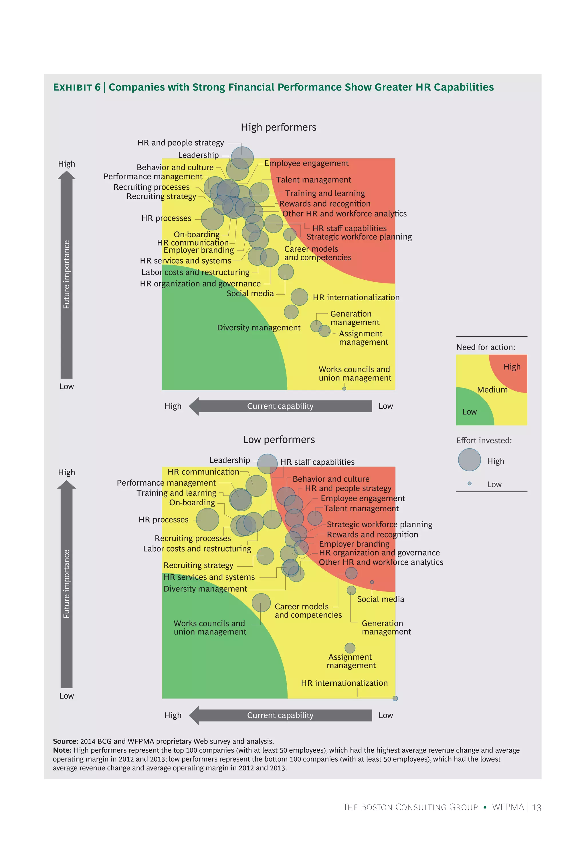 The Boston Consulting Group • WFPMA | 13
High
Low
Futureimportance
High
Low
Futureimportance
High LowCurrent capability
High LowCurrent capability
Low
Medium
High
Low
High
Need for action:
Eﬀort invested:
HR processes
HR services and systems
Works councils and
union management
Labor costs and restructuring
HR staﬀ capabilities
HR internationalization
Social media
HR communication
Generation
management
Diversity management
Behavior and culture
Employee engagement
Leadership
Talent management
Rewards and recognition
Performance management
Assignment
management
Career models
and competencies
Training and learning
On-boarding
Recruiting processes
HR organization and governance
Recruiting strategy
Employer branding
Other HR and workforce analytics
Strategic workforce planning
HR and people strategy
HR internationalization
HR staﬀ capabilities
HR services and systems
HR processes
HR organization and governance
Works councils and
union management
Labor costs and restructuring
Social media
HR communication
Generation
management
Diversity management
Behavior and culture Employee engagement
Leadership
Talent management
Rewards and recognition
Performance management
Assignment
management
Career models
and competencies
Training and learning
On-boarding
Recruiting processes
Recruiting strategy
Employer branding
Other HR and workforce analytics
Strategic workforce planning
HR and people strategy
High performers
Low performers
Source: 2014 BCG and WFPMA proprietary Web survey and analysis.
Note: High performers represent the top 100 companies (with at least 50 employees), which had the highest average revenue change and average
operating margin in 2012 and 2013; low performers represent the bottom 100 companies (with at least 50 employees), which had the lowest
average revenue change and average operating margin in 2012 and 2013.
Exhibit 6 | Companies with Strong Financial Performance Show Greater HR Capabilities
 