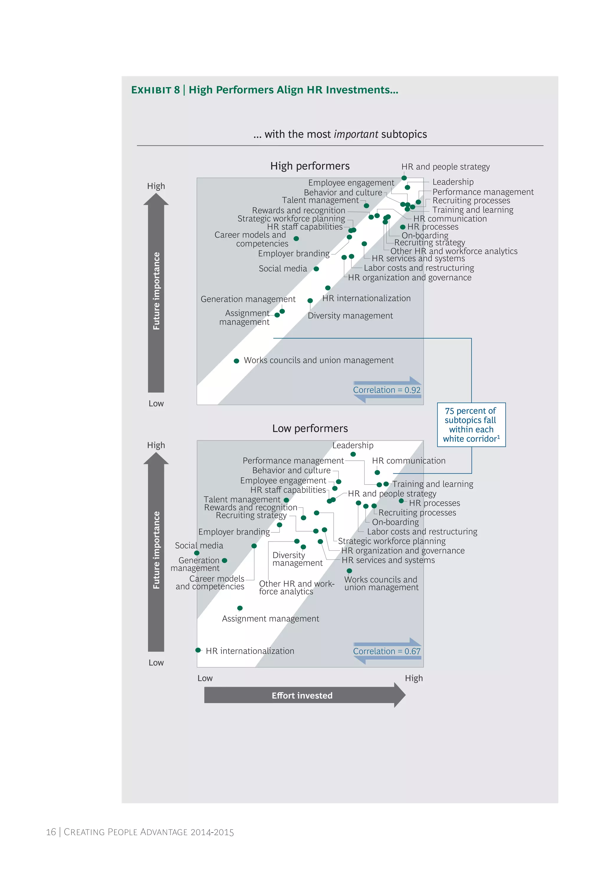 16 | Creating People Advantage 2014-2015
High performers
Low performers
High
75 percent of
subtopics fall
within each
white corridor1
Low
Futureimportance
High
Low
Futureimportance
... with the most important subtopics
HighLow
Eﬀort invested
Correlation = 0.92
Correlation = 0.67
HR processes
HR and people strategy
Strategic workforce planning
Other HR and workforce analyticsEmployer branding
Recruiting strategy
Recruiting processes
On-boarding
Training and learning
Career models and
competencies
Assignment
management
Performance management
Rewards and recognition
Talent management
LeadershipEmployee engagement
Behavior and culture
Diversity management
Generation management
HR communication
Social media Labor costs and restructuring
ouncils and union management
Works councils and union management
HR organization and governance
HR services and systems
HR staﬀ capabilities
HR and people strategy
Strategic workforce planning
Other HR and work-
force analytics
Employer branding
Recruiting strategy Recruiting processes
On-boarding
Training and learning
Career models
and competencies
Assignment management
Performance management
Rewards and recognition
Talent management
Leadership
Employee engagement
Behavior and culture
Diversity
managementGeneration
management
HR communication
Social media
Labor costs and restructuring
Works councils and
union management
HR organization and governance
HR processes
HR services and systems
HR staﬀ capabilities
HR internationalization
HR internationalization
Exhibit 8 | High Performers Align HR Investments...
 