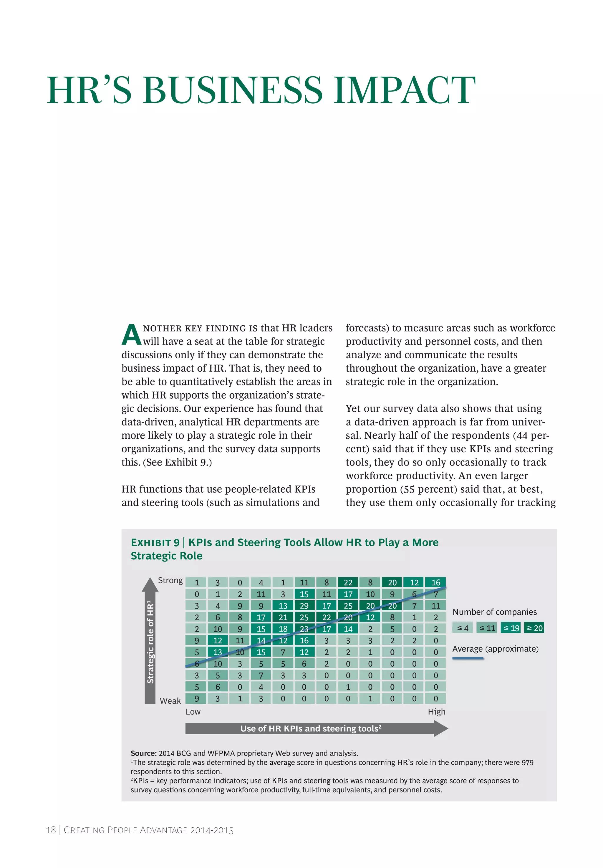 18 | Creating People Advantage 2014-2015
Another key finding is that HR leaders
will have a seat at the table for strategic
discussions only if they can demonstrate the
business impact of HR. That is, they need to
be able to quantitatively establish the areas in
which HR supports the organization’s strate-
gic decisions. Our experience has found that
data-driven, analytical HR departments are
more likely to play a strategic role in their
organizations, and the survey data supports
this. (See Exhibit 9.)
HR functions that use people-related KPIs
and steering tools (such as simulations and
forecasts) to measure areas such as workforce
productivity and personnel costs, and then
analyze and communicate the results
throughout the organization, have a greater
strategic role in the organization.
Yet our survey data also shows that using
a data-driven approach is far from univer-
sal. Nearly half of the respondents (44 per-
cent) said that if they use KPIs and steering
tools, they do so only occasionally to track
workforce productivity. An even larger
proportion (55 percent) said that, at best,
they use them only occasionally for tracking
HR’S BUSINESS IMPACT
12
13
10
5
4
6
6
10
1
3
3
17
15
14
15
11
7
5
9
4
4
3
6
5
5
9
9
2
3
2
3
1
0
11
10
9
8
9
2
3
3
1
0
0
20
8
10
12
2
3
1
1
0
0
0
11
17
22
17
8
2
3
2
0
0
0
22
17
25
20
14
2
3
0
0
1
0
20
20
9
5
8
2
0
0
0
0
0
12
7
6
1
2
0
0
0
0
0
0
16
11
7
2
2
0
0
0
0
0
0
21
18
12
13
7
3
5
3
1
0
0
15
29
25
23
16
12
6
11
3
0
0
≤ 4 ≤ 11 ≤ 19 ≥ 20
Number of companies
Average (approximate)
Strong
Weak
StrategicroleofHR1
HighLow
Use of HR KPIs and steering tools2
Source: 2014 BCG and WFPMA proprietary Web survey and analysis.
1
The strategic role was determined by the average score in questions concerning HR’s role in the company; there were 979
respondents to this section.
2
KPIs = key performance indicators; use of KPIs and steering tools was measured by the average score of responses to
survey questions concerning workforce productivity, full-time equivalents, and personnel costs.
Exhibit 9 | KPIs and Steering Tools Allow HR to Play a More
Strategic Role
 