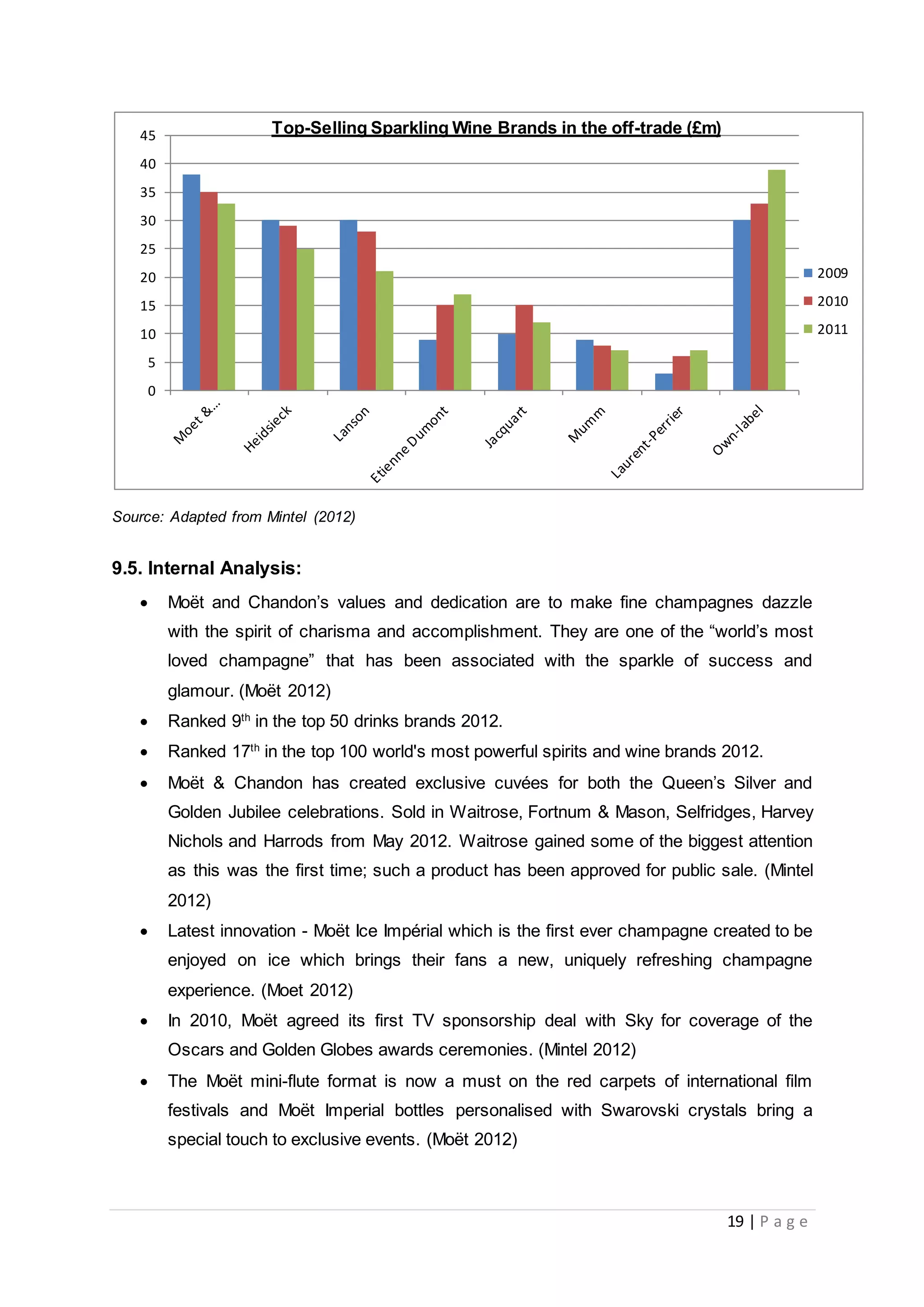 19 | P a g e
Source: Adapted from Mintel (2012)
9.5. Internal Analysis:
 Moët and Chandon’s values and dedication are to make fine champagnes dazzle
with the spirit of charisma and accomplishment. They are one of the “world’s most
loved champagne” that has been associated with the sparkle of success and
glamour. (Moët 2012)
 Ranked 9th
in the top 50 drinks brands 2012.
 Ranked 17th
in the top 100 world's most powerful spirits and wine brands 2012.
 Moët & Chandon has created exclusive cuvées for both the Queen’s Silver and
Golden Jubilee celebrations. Sold in Waitrose, Fortnum & Mason, Selfridges, Harvey
Nichols and Harrods from May 2012. Waitrose gained some of the biggest attention
as this was the first time; such a product has been approved for public sale. (Mintel
2012)
 Latest innovation - Moët Ice Impérial which is the first ever champagne created to be
enjoyed on ice which brings their fans a new, uniquely refreshing champagne
experience. (Moet 2012)
 In 2010, Moët agreed its first TV sponsorship deal with Sky for coverage of the
Oscars and Golden Globes awards ceremonies. (Mintel 2012)
 The Moët mini-flute format is now a must on the red carpets of international film
festivals and Moët Imperial bottles personalised with Swarovski crystals bring a
special touch to exclusive events. (Moët 2012)
0
5
10
15
20
25
30
35
40
45
2009
2010
2011
Top-Selling Sparkling Wine Brands in the off-trade (£m)
 