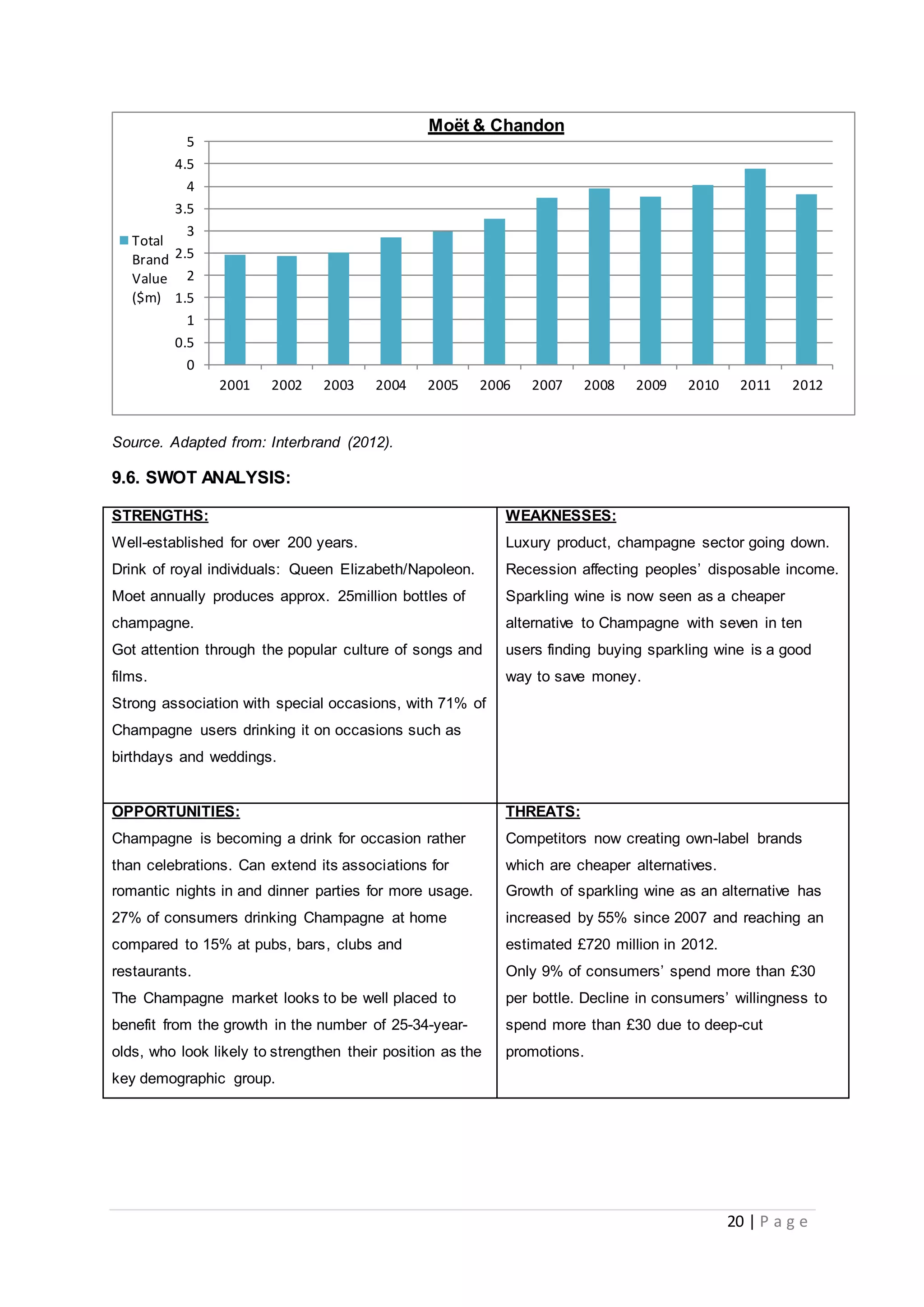 20 | P a g e
Source. Adapted from: Interbrand (2012).
9.6. SWOT ANALYSIS:
STRENGTHS:
Well-established for over 200 years.
Drink of royal individuals: Queen Elizabeth/Napoleon.
Moet annually produces approx. 25million bottles of
champagne.
Got attention through the popular culture of songs and
films.
Strong association with special occasions, with 71% of
Champagne users drinking it on occasions such as
birthdays and weddings.
WEAKNESSES:
Luxury product, champagne sector going down.
Recession affecting peoples’ disposable income.
Sparkling wine is now seen as a cheaper
alternative to Champagne with seven in ten
users finding buying sparkling wine is a good
way to save money.
OPPORTUNITIES:
Champagne is becoming a drink for occasion rather
than celebrations. Can extend its associations for
romantic nights in and dinner parties for more usage.
27% of consumers drinking Champagne at home
compared to 15% at pubs, bars, clubs and
restaurants.
The Champagne market looks to be well placed to
benefit from the growth in the number of 25-34-year-
olds, who look likely to strengthen their position as the
key demographic group.
THREATS:
Competitors now creating own-label brands
which are cheaper alternatives.
Growth of sparkling wine as an alternative has
increased by 55% since 2007 and reaching an
estimated £720 million in 2012.
Only 9% of consumers’ spend more than £30
per bottle. Decline in consumers’ willingness to
spend more than £30 due to deep-cut
promotions.
0
0.5
1
1.5
2
2.5
3
3.5
4
4.5
5
2001 2002 2003 2004 2005 2006 2007 2008 2009 2010 2011 2012
Moët & Chandon
Total
Brand
Value
($m)
 