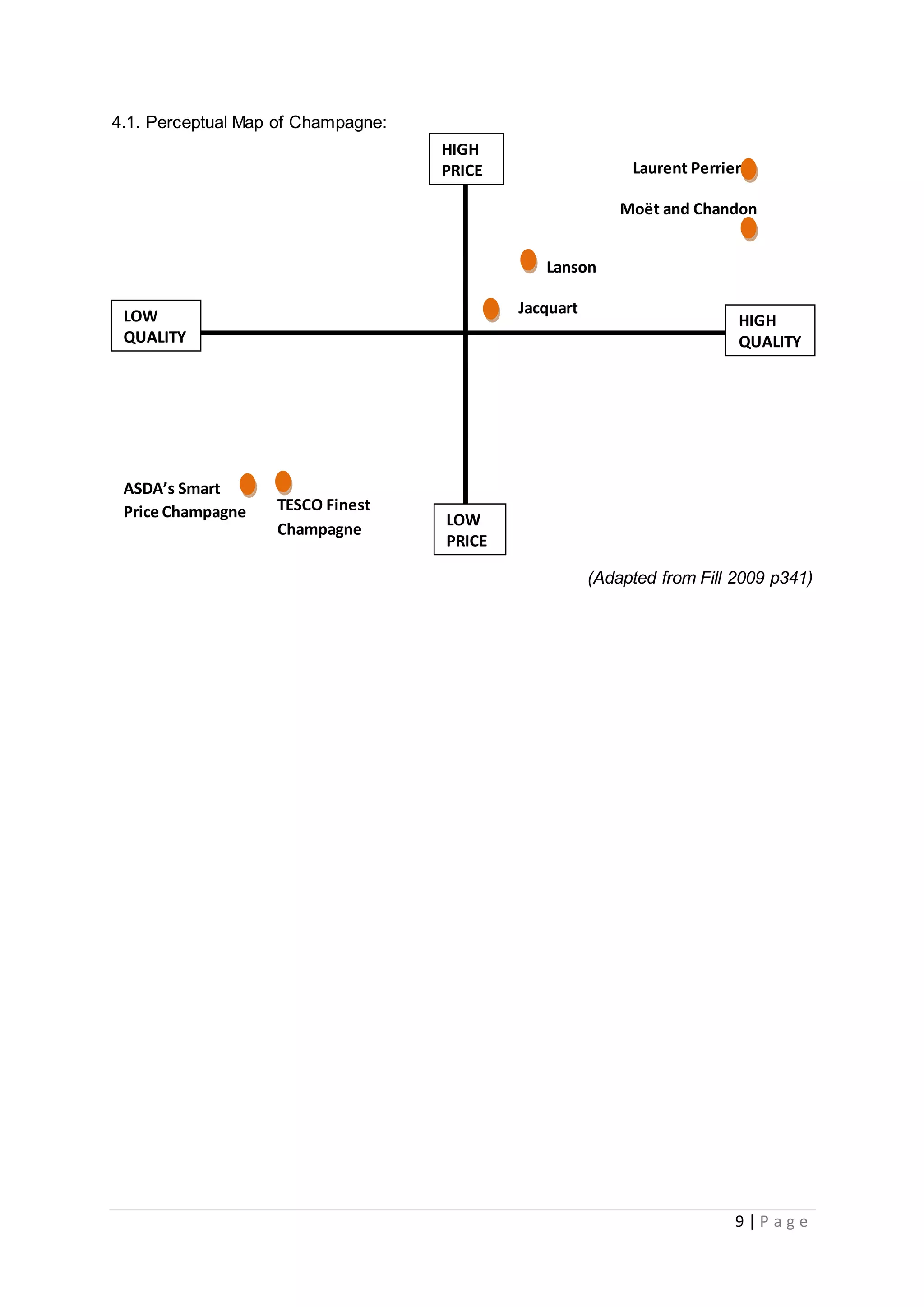 9 | P a g e
4.1. Perceptual Map of Champagne:
(Adapted from Fill 2009 p341)
Laurent Perrier
ASDA’s Smart
Price Champagne
Lanson
TESCO Finest
Champagne
Moët and Chandon
HIGH
QUALITY
LOW
QUALITY
HIGH
PRICE
LOW
PRICE
Jacquart
 