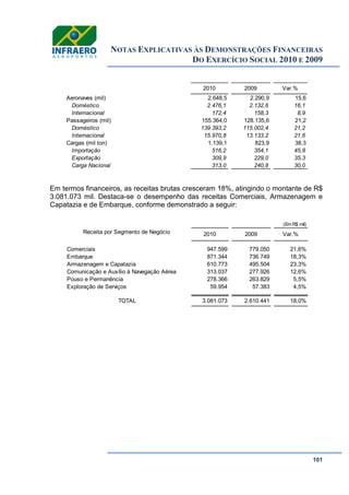 NOTAS EXPLICATIVAS ÀS DEMONSTRAÇÕES FINANCEIRAS
DO EXERCÍCIO SOCIAL 2010 E 2009
101
Em termos financeiros, as receitas brutas cresceram 18%, atingindo o montante de R$
3.081.073 mil. Destaca-se o desempenho das receitas Comerciais, Armazenagem e
Capatazia e de Embarque, conforme demonstrado a seguir:
Aeronaves (mil) 2.648,5 2.290,9 15,6
Doméstico 2.476,1 2.132,6 16,1
Internacional 172,4 158,3 8,9
Passageiros (mil) 155.364,0 128.135,6 21,2
Doméstico 139.393,2 115.002,4 21,2
Internacional 15.970,8 13.133,2 21,6
Cargas (mil ton) 1.139,1 823,9 38,3
Importação 516,2 354,1 45,8
Exportação 309,9 229,0 35,3
Carga Nacional 313,0 240,8 30,0
2010 2009 Var.%
(Em R$ mil)
Receita por Segmento de Negócio
Comerciais 947.599 779.050 21,6%
Embarque 871.344 736.749 18,3%
Armazenagem e Capatazia 610.773 495.504 23,3%
Comunicação e Auxílio à Navegação Aérea 313.037 277.926 12,6%
Pouso e Permanência 278.366 263.829 5,5%
Exploração de Serviços 59.954 57.383 4,5%
TOTAL 3.081.073 2.610.441 18,0%
2010 2009 Var.%
 