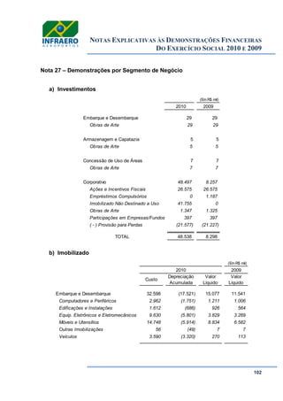 NOTAS EXPLICATIVAS ÀS DEMONSTRAÇÕES FINANCEIRAS
DO EXERCÍCIO SOCIAL 2010 E 2009
102
Nota 27 – Demonstrações por Segmento de Negócio
a) Investimentos
b) Imobilizado
(Em R$ mil)
2010 2009
Embarque e Desembarque 29 29
Obras de Arte 29 29
Armazenagem e Capatazia 5 5
Obras de Arte 5 5
Concessão de Uso de Áreas 7 7
Obras de Arte 7 7
Corporativo 48.497 8.257
Ações e Incentivos Fiscais 26.575 26.575
Empréstimos Compulsórios 0 1.187
Imobilizado Não Destinado a Uso 41.755 0
Obras de Arte 1.347 1.325
Participações em Empresas/Fundos 397 397
( - ) Provisão para Perdas (21.577) (21.227)
TOTAL 48.538 8.298
(Em R$ mil)
2009
Custo
Depreciação
Acumulada
Valor
Líquido
Valor
Líquido
Embarque e Desembarque 32.598 (17.521) 15.077 11.541
Computadores e Periféricos 2.962 (1.751) 1.211 1.006
Edificações e Instalações 1.612 (686) 926 564
Equip. Eletrônicos e Eletromecânicos 9.630 (5.801) 3.829 3.269
Móveis e Utensílios 14.748 (5.914) 8.834 6.582
Outras Imobilizações 56 (49) 7 7
Veículos 3.590 (3.320) 270 113
2010
 