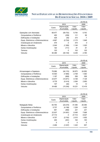 NOTAS EXPLICATIVAS ÀS DEMONSTRAÇÕES FINANCEIRAS
DO EXERCÍCIO SOCIAL 2010 E 2009
103
(Em R$ mil)
2009
Custo
Depreciação
Acumulada
Valor
Líquido
Valor
Líquido
Operações com Aeronaves 69.477 (59.733) 9.744 5.743
Computadores e Periféricos 450 (339) 111 99
Edificações e Instalações 428 (55) 373 7
Equip. Eletrônicos e Eletromecânicos 4.897 (2.724) 2.173 1.648
Imobilização em Andamento 474 0 474 0
Móveis e Utensílios 2.544 (1.360) 1.184 1.020
Outras Imobilizações 192 (111) 81 81
Terrenos 103 0 103 103
Veículos 60.389 (55.144) 5.245 2.785
2010
(Em R$ mil)
2009
Custo
Depreciação
Acumulada
Valor
Líquido
Valor
Líquido
Armazenagem e Capatazia 79.088 (44.115) 34.973 24.650
Computadores e Periféricos 10.593 (7.885) 2.708 1.582
Edificações e Instalações 1.167 (608) 559 558
Equip. Eletrônicos e Eletromecânicos 23.977 (14.871) 9.106 7.129
Móveis e Utensílios 8.778 (5.414) 3.364 2.950
Outras Imobilizações 107 (92) 15 12
Veículos 34.466 (15.245) 19.221 12.419
2010
(Em R$ mil)
2009
Custo
Depreciação
Acumulada
Valor
Líquido
Valor
Líquido
Navegação Aérea 64.755 (23.219) 41.536 20.346
Computadores e Periféricos 5.737 (4.198) 1.539 1.420
Edificações e Instalações 681 (460) 221 221
Equip. Eletrônicos e Eletromecânicos 22.937 (14.491) 8.446 7.698
Imobilização em Andamento 27.714 0 27.714 8.527
Móveis e Utensílios 4.757 (2.742) 2.015 1.655
Outras Imobilizações 455 (291) 164 163
Terrenos 5 0 5 5
Veículos 2.469 (1.037) 1.432 657
2010
 