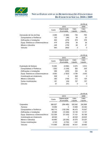 NOTAS EXPLICATIVAS ÀS DEMONSTRAÇÕES FINANCEIRAS
DO EXERCÍCIO SOCIAL 2010 E 2009
104
(Em R$ mil)
2009
Custo
Depreciação
Acumulada
Valor
Líquido
Valor
Líquido
Concessão de Uso de Área 2.299 (1.560) 739 709
Computadores e Periféricos 102 (46) 56 53
Edificações e Instalações 854 (275) 579 579
Equip. Eletrônicos e Eletromecânicos 414 (378) 36 36
Móveis e Utensílios 246 (178) 68 41
Veículos 683 (683) 0 0
2010
(Em R$ mil)
2009
Custo
Depreciação
Acumulada
Valor
Líquido
Valor
Líquido
Exploração de Serviços 10.264 (3.690) 6.574 3.912
Computadores e Periféricos 1.902 (1.339) 563 535
Edificações e Instalações 589 (235) 354 52
Equip. Eletrônicos e Eletromecânicos 6.683 (1.903) 4.780 3.043
Imobilização em Andamento 508 0 508 0
Móveis e Utensílios 350 (138) 212 125
Outras Imobilizações 181 (24) 157 157
Veículos 51 (51) 0 0
2010
(Em R$ mil)
2009
Custo
Depreciação
Acumulada
Valor
Líquido
Valor
Líquido
Corporativo 585.027 (264.485) 320.542 242.808
Terrenos 14.969 0 14.969 25.442
Computadores e Periféricos 186.713 (100.238) 86.475 70.557
Edificações e Instalações 30.590 (12.460) 18.130 12.131
Equip. Eletrônicos e Eletromecânicos 122.306 (51.205) 71.101 50.198
Imobilização em Andamento 48.520 0 48.520 29.625
Móveis e Utensílios 63.860 (28.285) 35.575 25.207
Outras Imobilizações 4.103 (2.762) 1.341 1.183
Veículos 113.966 (69.535) 44.431 28.465
2010
 