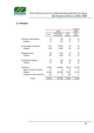NOTAS EXPLICATIVAS ÀS DEMONSTRAÇÕES FINANCEIRAS
DO EXERCÍCIO SOCIAL 2010 E 2009
105
c) Intangível
(Em R$ mil)
2009
Custo
Amortização
Acumulada
Valor
Líquido
Valor
Líquido
Embarque e Desembarque 45 (18) 27 27
Software 45 (18) 27 27
Armazenagem e Capatazia 1.109 (1.081) 28 28
Software 1.109 (1.081) 28 28
Navegação Aérea 755 (730) 25 25
Software 755 (730) 25 25
Exploração de Serviços 173 (84) 89 29
Software 173 (84) 89 29
Corporativo 93.356 (65.283) 28.073 22.139
Marcas, Direitos e Patentes 37 (1) 36 4
Software 92.689 (65.282) 27.407 22.135
Software em Desenvolvimento 630 0 630 0
TOTAL 95.438 (67.196) 28.242 22.248
2010
 