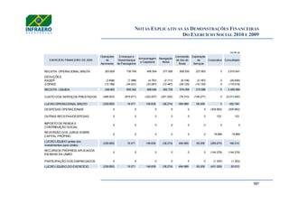 NOTAS EXPLICATIVAS ÀS DEMONSTRAÇÕES FINANCEIRAS
DO EXERCÍCIO SOCIAL 2010 E 2009
107
(Em R$ mil)
EXERCÍCIO FINANCEIRO DE 2009
Operações
de
Aeronaves
Embarque e
Desembarque
de Passageiros
Armazenagem
e Capatazia
Navegação
Aérea
Concessão
de Uso de
Áreas
Exploração
de
Serviços
Corporativo Consolidado
RECEITA OPERACIONAL BRUTA 263.829 736.749 495.504 277.926 608.530 227.903 0 2.610.441
DEDUÇÕES
PASEP (2.648) (7.386) (4.791) (2.711) (6.106) (2.197) 0 (25.839)
COFINS (12.198) (34.021) (22.067) (12.487) (28.125) (10.120) 0 (119.018)
RECEITA LÍQUIDA 248.983 695.342 468.646 262.728 574.299 215.586 0 2.465.584
CUSTO DOS SERVIÇOS PRESTADOS (488.833) (675.971) (322.007) (301.002) (79.310) (146.277) 0 (2.013.400)
LUCRO OPERACIONAL BRUTO (239.850) 19.371 146.639 (38.274) 494.989 69.309 0 452.184
DESPESAS OPERACIONAIS 0 0 0 0 0 0 (305.662) (305.662)
OUTRAS RECEITAS/DESPESAS 0 0 0 0 0 0 123 123
IMPOSTO DE RENDA E
CONTRIBUIÇÃO SOCIAL
0 0 0 0 0 0 0 0
REVERSÃO DOS JUROS SOBRE
CAPITAL PRÓPRIO
0 0 0 0 0 0 19.869 19.869
LUCRO LÍQUIDO (antes dos
investimentos para União)
(239.850) 19.371 146.639 (38.274) 494.989 69.309 (285.670) 166.514
RECURSOS PRÓPRIOS APLICADOS
EM BENS DA UNIÃO
0 0 0 0 0 0 (144.279) (144.279)
PARTICIPAÇÃO DOS EMPREGADOS 0 0 0 0 0 0 (1.320) (1.320)
LUCRO LÍQUIDO DO EXERCÍCIO (239.850) 19.371 146.639 (38.274) 494.989 69.309 (431.269) 20.915
 