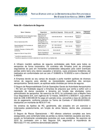 NOTAS EXPLICATIVAS ÀS DEMONSTRAÇÕES FINANCEIRAS
DO EXERCÍCIO SOCIAL 2010 E 2009
108
Nota 28 – Cobertura de Seguros
A Infraero mantém apólices de seguros contratadas pela Sede para todos os
aeroportos de forma corporativa. Os contratos são firmados junto às principais
seguradoras do país em montantes considerados adequados para cobrir eventuais
perdas sobre bens e/ou danos causados a terceiros, cujos processos licitatórios são
realizados em conformidade com as Leis nº 8.666/93 e 10.520/02 e com o Decreto nº
5.450/05.
A Empresa devido ao seu campo de atuação e porte mantém apólices de diversos
ramos de seguros para atender as necessidades específicas dos serviços
aeroportuários. Sendo assim, as apólices estão divididas por ramos de seguros:
O Seguro de Responsabilidade Civil de Operações Gerais de Autoridade Aeroportuária
– RC tem por finalidade segurar a Empresa de prejuízos que venha a sofrer com a
reparação de danos causados a terceiros em função das atividades como
administrador de aeroportos. No exercício de 2010, foi contratado com a Mapfre Vera
Cruz Seguradora S/A, com vigência de 12 meses, 30/6/2010 a 30/6/2011, cujo prêmio
total de US$ 4.900.000,00 foi pago em parcela única, convertida a taxa de câmbio do
dia do pagamento, conforme previsto no Termo de Contrato nº 058-SS/2010/0001,
totalizando um montante de R$ 8.517 mil.
Os sinistros da Apólice de RC, geralmente, são avisados em um exercício e
indenizados posteriormente, em função de vários fatores, dentre eles, processos
judiciais.
O Seguro de Riscos Operacionais – RO oferece cobertura completa aos bens
assegurados, pois contempla todas as perdas ou danos materiais causados aos bens,
exceto os formalmente considerados excluídos em suas condições. No exercício de
2010 foi contratado com a Itaú Seguros S/A, segurando a importância de
R$10.022.711 mil, conforme demonstrado adiante:
Responsabilidade Civil de Operações Gerais
de Autoridade Aeroportuária (RC)
Mapfre Vera Cruz
Seguradora S/A
Cossegurada com a
Allianz Seguros S/A
US$ 500.000.000,00 R$ 8.516.592,00
30/6/2010 a
30/6/2011
...............
Riscos Operacionais (RO)
Itaú Seguros S/A
Cossegurada com a
Allianz Seguros S/A
R$ 10.022.711.684,05 R$ 2.674.258,99
13/8/2010 a
13/8/2011
................
DP - R$ 30.000,001
DM - R$ 25.000,001
1
Importância segurada por veículo.
2
Importância segurada por bombeiro cadastrado em caso de morte ou invalidez total.
...............
Seguro de Vida em Grupo (SVG)
Royal e Suanalliance
Seguros (Brasil) S/A
R$ 918.823,60 R$ 179.235,09
3/5/2010 a
3/5/2011
...............
Acidentes Pessoais e Coletivos (APC-
bombeiros)
Marítima Seguros S/A R$ 23.000,002
------
13/9/2010 a
13/9/2011
Responsabilidade Civil Facultativa de
Veículos (RCF-V)
Mapfre Vera Cruz
Seguradora S/A
R$ 81.524,95
2/6/2010 a
2/6/2011
................
Pagamento
de Sinistros
Ramo / Cobertura Seguradora Importância Segurada Prêmio com IOF Vigência
 