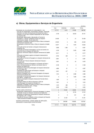 NOTAS EXPLICATIVAS ÀS DEMONSTRAÇÕES FINANCEIRAS
DO EXERCÍCIO SOCIAL 2010 E 2009
111
a) Obras, Equipamentos e Serviços de Engenharia
(Em R$ mil)
PROGRAMA DE ACELERAÇÃO DO CRESCIMENTO - PAC 117.711 4.013 47.028 168.752
Execução de Terraplanagem, Pavimentação, Drenagem, Sinalização
Horizontal e de Obras de Infraestrutura de Sistemas de Auxílio e
Proteção ao Voo do Novo Complexo Aeroportuário em São Gonçalo
do Amarante (RN)
3.128 0 32.023 35.151
Revitalização, Modernização e Manutenção do Terminal de
Passageiros 1 e demais Instalações de Apoio do Aeroporto
Internacional do Galeão - Rio de Janeiro (RJ)
24.308 0 21 24.329
Adequação e Ampliação do Sistema de Pistas e Pátios do Aeroporto
Internacional de Guarulhos (SP)
23.000 0 529 23.529
Recuperação do Sistema de Pistas e Pátios do Aeroporto do Galeão
(RJ)
10.677 0 7.976 18.653
Construção da Torre de Controle no Aeroporto Internacional de
Congonhas (SP)
5.568 1.383 0 6.951
Construção de Terminal de Passageiros, de Torre de Controle e de
Sistema de Pista do Aeroporto de Vitória (ES)
4.160 0 2.402 6.562
Reforma do Terminal de Cargas do Aeroporto Internacional do Galeão
(RJ)
6.317 0 0 6.317
Construção do Complexo Logístico do Aeroporto Internacional de
Porto Alegre (RS)
5.762 409 0 6.171
Construção de Terminal de Passageiros no Aeroporto Internacional de
Macapá (AP)
5.681 0 0 5.681
Construção da 2ª Pista do Aeroporto Internacional Viracopos -
Campinas (SP)
5.381 0 42 5.423
Construção do Terminal de Passageiros, de Sistemas de Pistas e
Pátios, de Estacionamento de Veículos e de Sistema Viário no
Aeroporto de Goiânia (GO)
5.198 0 0 5.198
Ampliação da Pista de Pouso/Decolagem do Aeroporto Internacional
de Porto Alegre (RS)
4.896 61 0 4.957
Implantação de Quatro Pontes de Embarque no Aeroporto
Internacional de Recife (PE)
3.491 401 0 3.892
Reforma e Ampliação Sul do Terminal de Passageiros do Aeroporto
Internacional de Brasília (DF)
1.510 0 2.086 3.596
Construção do Terminal de Passageiros 2 do Aeroporto Internacional
Pinto Martins - Fortaleza (CE)
0 0 1.949 1.949
Reforma e Ampliação do Aeroporto Internacional Tancredo Neves -
Confins (MG)
1.928 0 0 1.928
Ampliação e Reforço do Pátio de Aeronaves e Pista de
Pouso/Decolagem do Aeroporto de Parnaíba (PI)
1.872 0 0 1.872
Adequação e Ampliação do Sistema de Pistas e Pátios do Aeroporto
Internacional de Guarulhos (SP) - 2ª Etapa
1.475 296 0 1.771
Demais investimentos do PAC 3.359 1.463 0 4.822
OUTRAS AÇÕES ESPECÍFICAS 0 31.251 20.063 51.314
Revitalização e Modernização do Terminal de Passageiros 2 e demais
Instalações de Apoio do Aeroporto Internacional do Galeão (RJ)
0 0 19.742 19.742
Adequação da Infraestrutura Aeroportuária do Aeroporto Internacional
de Congonhas (SP) - 3ª Etapa
0 0 321 321
Aquisição de Área para Ampliação do Sítio do Aeroporto da Pampulha
- Carlos Drumond de Andrade, em BH/MG
0 31.251 0 31.251
DIVERSOS AEROPORTOS - DEMAIS OBRAS DE AMPLIAÇÃO,
ADEQUAÇÃO E MANUTENÇÃO AEROPORTUÁRIA
0 284.866 138.688 423.554
TOTAL 117.711 320.130 205.779 643.620
PAC PRÓPRIO ATAERO TOTAL
 