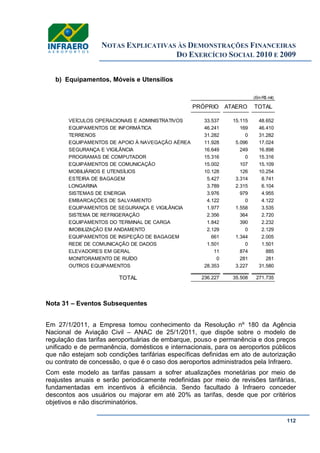 NOTAS EXPLICATIVAS ÀS DEMONSTRAÇÕES FINANCEIRAS
DO EXERCÍCIO SOCIAL 2010 E 2009
112
b) Equipamentos, Móveis e Utensílios.
Nota 31 – Eventos Subsequentes
Em 27/1/2011, a Empresa tomou conhecimento da Resolução nº 180 da Agência
Nacional de Aviação Civil – ANAC de 25/1/2011, que dispõe sobre o modelo de
regulação das tarifas aeroportuárias de embarque, pouso e permanência e dos preços
unificado e de permanência, domésticos e internacionais, para os aeroportos públicos
que não estejam sob condições tarifárias específicas definidas em ato de autorização
ou contrato de concessão, o que é o caso dos aeroportos administrados pela Infraero.
Com este modelo as tarifas passam a sofrer atualizações monetárias por meio de
reajustes anuais e serão periodicamente redefinidas por meio de revisões tarifárias,
fundamentadas em incentivos à eficiência. Sendo facultado à Infraero conceder
descontos aos usuários ou majorar em até 20% as tarifas, desde que por critérios
objetivos e não discriminatórios.
(Em R$ mil)
PRÓPRIO ATAERO TOTAL
VEÍCULOS OPERACIONAIS E ADMINISTRATIVOS 33.537 15.115 48.652
EQUIPAMENTOS DE INFORMÁTICA 46.241 169 46.410
TERRENOS 31.282 0 31.282
EQUIPAMENTOS DE APOIO À NAVEGAÇÃO AÉREA 11.928 5.096 17.024
SEGURANÇA E VIGILÂNCIA 16.649 249 16.898
PROGRAMAS DE COMPUTADOR 15.316 0 15.316
EQUIPAMENTOS DE COMUNICAÇÃO 15.002 107 15.109
MOBILIÁRIOS E UTENSÍLIOS 10.128 126 10.254
ESTEIRA DE BAGAGEM 5.427 3.314 8.741
LONGARINA 3.789 2.315 6.104
SISTEMAS DE ENERGIA 3.976 979 4.955
EMBARCAÇÕES DE SALVAMENTO 4.122 0 4.122
EQUIPAMENTOS DE SEGURANÇA E VIGILÂNCIA 1.977 1.558 3.535
SISTEMA DE REFRIGERAÇÃO 2.356 364 2.720
EQUIPAMENTOS DO TERMINAL DE CARGA 1.842 390 2.232
IMOBILIZAÇÃO EM ANDAMENTO 2.129 0 2.129
EQUIPAMENTOS DE INSPEÇÃO DE BAGAGEM 661 1.344 2.005
REDE DE COMUNICAÇÃO DE DADOS 1.501 0 1.501
ELEVADORES EM GERAL 11 874 885
MONITORAMENTO DE RUÍDO 0 281 281
OUTROS EQUIPAMENTOS 28.353 3.227 31.580
TOTAL 236.227 35.508 271.735
 