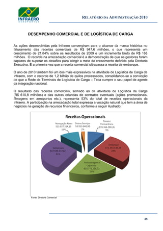 RELATÓRIO DA ADMINISTRAÇÃO 2010
25
DESEMPENHO COMERCIAL E DE LOGÍSTICA DE CARGA
As ações desenvolvidas pela Infraero convergiram para o alcance da marca histórica no
faturamento das receitas comerciais de R$ 947,6 milhões, o que representa um
crescimento de 21,64% sobre os resultados de 2009 e um incremento bruto de R$ 168
milhões. O recorde na arrecadação comercial é a demonstração de que os gestores foram
capazes de superar os desafios para atingir a meta de crescimento definida pela Diretoria
Executiva. É a primeira vez que a receita comercial ultrapassa a receita de embarque.
O ano de 2010 também foi um dos mais expressivos na atividade de Logística de Carga da
Infraero, com o recorde de 1,2 bilhão de quilos processados, consolidando-se a convicção
de que a Rede de Terminais de Logística de Carga – Teca cumpre o seu papel de agente
da integração nacional.
O resultado das receitas comerciais, somado ao da atividade de Logística de Carga
(R$ 610,8 milhões) e das outras oriundas de contratos eventuais (ações promocionais,
filmagens em aeroportos etc.), representa 53% do total de receitas operacionais da
Infraero. A participação na arrecadação total expressa a vocação natural que tem a área de
negócios na geração de recursos financeiros, conforme a seguir ilustrado:
Fonte: Diretoria Comercial
 