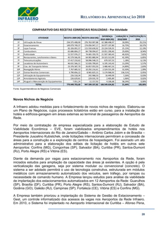 RELATÓRIO DA ADMINISTRAÇÃO 2010
28
RANKING
ATIVIDADE RECEITA 2009 (R$) RECEITA 2010 (R$)
DIFERENÇA
2010-2009 (R$)
VARIAÇÃO %
2010/2009
PARTICIPAÇÃO %
2010
1º Utilização de Áreas 234.375.408,90 276.763.907,88 42.388.498,97 18,09% 29,21%
2º Estacionamento 149.079.749,37 174.056.947,17 24.977.197,80 16,75% 18,37%
3º Lojas Francas 92.326.091,57 115.550.630,92 23.224.539,35 25,15% 12,19%
4º Combustíveis 65.686.804,27 84.738.094,67 19.051.290,40 29,00% 8,94%
5º Publicidade 52.557.976,27 74.065.359,70 21.507.383,43 40,92% 7,82%
6º Restaurantes, Lanchonetes e Bares 45.579.566,95 64.902.880,94 19.323.313,99 42,39% 6,85%
7º Telecomunicações 57.417.210,62 58.096.548,15 679.337,53 1,18% 6,13%
8º Locadoras de Automóveis 46.631.566,21 52.826.709,65 6.195.143,43 13,29% 5,57%
9º Cias. de Transporte Aéreo 23.376.587,70 26.857.055,03 3.480.467,33 14,89% 2,83%
10º Navegação Aérea 7.767.685,52 10.292.216,61 2.524.531,09 32,50% 1,09%
11º Outras Receitas Comerciais 3.790.856,22 8.965.825,15 5.174.968,93 136,51% 0,95%
12º Utilização de Equipamentos 226.518,34 242.968,33 16.449,99 7,26% 0,03%
13º Arrendamento Agrícola 226.629,81 229.035,70 2.405,89 1,06% 0,02%
14º Aluguel e Manutenção de Equipamentos 7.051,24 11.157,92 4.106,68 58,24% 0,00%
779.049.703,00 947.599.337,82 168.549.634,82 21,64% 100,00%TOTAL
COMPARATIVO DAS RECEITAS COMERCIAIS REALIZADAS - Por Atividade
Fonte: Superintendência de Negócios Comerciais
Novos Nichos de Negócio
A Infraero adotou medidas para o fortalecimento de novos nichos de negócio. Elaborou-se
um Plano de Negócios, cujos processos licitatórios estão em curso, para a instalação de
hotéis e edifícios-garagem em áreas externas ao terminal de passageiros de Aeroportos da
Rede.
Por meio da contratação de empresa especializada para a elaboração de Estudo de
Viabilidade Econômica – EVE, foram viabilizados empreendimentos de hotéis nos
Aeroportos Internacionais do Rio de Janeiro/Galeão – Antônio Carlos Jobim e de Brasília –
Presidente Juscelino Kubistchek, onde licitações internacionais permitiram a concessão de
áreas para a construção e a exploração de centros de hospedagem. Foi assinado um ato
administrativo para a elaboração dos editais de licitação de hotéis em outros sete
Aeroportos: Confins (MG), Congonhas (SP), Salvador (BA), Curitiba (PR), Santos-Dumont
(RJ), Porto Alegre (RS) e Vitória (ES).
Diante da demanda por vagas para estacionamento nos Aeroportos da Rede, foram
iniciados estudos para ampliação da capacidade das áreas já existentes. A opção é pela
verticalização das garagens, seja por sistema modular ou convencional (concreto). O
sistema a ser adotado permitirá o uso de tecnologia construtiva, estruturada em módulos
metálicos com armazenamento automatizado dos veículos, sem tráfego, por rampas ou
necessidade de comando humano. A Empresa lançou estudos para análise da viabilidade
de implantação dos estacionamentos automatizados em 12 Aeroportos da Rede: Guarulhos
(SP), Brasília (DF), Curitiba (PR), Porto Alegre (RS), Santos-Dumont (RJ), Salvador (BA),
Goiânia (GO), Galeão (RJ), Campinas (SP), Fortaleza (CE), Vitória (ES) e Confins (MG).
A Empresa também priorizou a implantação do Sistema de Gestão de Estacionamento –
Gest, um controle informatizado dos acessos às vagas nos Aeroportos da Rede Infraero.
Em 2010, o Sistema foi implantado no Aeroporto Internacional de Curitiba – Afonso Pena,
 