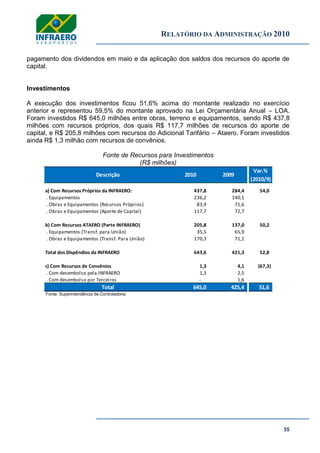 RELATÓRIO DA ADMINISTRAÇÃO 2010
35
pagamento dos dividendos em maio e da aplicação dos saldos dos recursos do aporte de
capital.
Investimentos
A execução dos investimentos ficou 51,6% acima do montante realizado no exercício
anterior e representou 59,5% do montante aprovado na Lei Orçamentária Anual – LOA.
Foram investidos R$ 645,0 milhões entre obras, terreno e equipamentos, sendo R$ 437,8
milhões com recursos próprios, dos quais R$ 117,7 milhões de recursos do aporte de
capital, e R$ 205,8 milhões com recursos do Adicional Tarifário – Ataero. Foram investidos
ainda R$ 1,3 milhão com recursos de convênios.
Fonte de Recursos para Investimentos
(R$ milhões)
Var.%
(2010/9)
a) Com Recursos Próprios da INFRAERO: 437,8 284,4 54,0
. Equipamentos 236,2 140,1
. Obras e Equipamentos (Recursos Próprios) 83,9 71,6
. Obras e Equipamentos (Aporte de Capital) 117,7 72,7
b) Com Recursos ATAERO (Parte INFRAERO) 205,8 137,0 50,2
. Equipamentos (Transf. para União) 35,5 65,9
. Obras e Equipamentos (Transf. Para União) 170,3 71,1
Total dos Dispêndios da INFRAERO 643,6 421,3 52,8
c) Com Recursos de Convênios 1,3 4,1 (67,3)
. Com desembolso pela INFRAERO 1,3 2,5
. Com desembolso por Terceiros - 1,6
Total 645,0 425,4 51,6
Descrição 2010 2009
Fonte: Superintendência de Controladoria
 