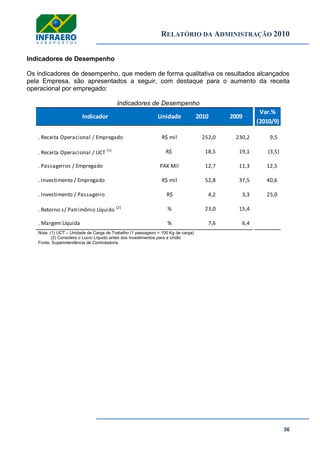 RELATÓRIO DA ADMINISTRAÇÃO 2010
36
Indicadores de Desempenho
Os indicadores de desempenho, que medem de forma qualitativa os resultados alcançados
pela Empresa, são apresentados a seguir, com destaque para o aumento da receita
operacional por empregado:
Indicadores de Desempenho
Var.%
(2010/9)
. Receita Operacional / Empregado R$ mil 252,0 230,2 9,5
. Receita Operacional / UCT (1) R$ 18,5 19,1 (3,5)
. Passageiros / Empregado PAX Mil 12,7 11,3 12,5
. Investimento / Empregado R$ mil 52,8 37,5 40,6
. Investimento / Passageiro R$ 4,2 3,3 25,0
. Retorno s/ Patrimônio Líquido (2) % 23,0 15,4
. Margem Líquida % 7,6 6,4
Indicador Unidade 2010 2009
Nota: (1) UCT – Unidade de Carga de Trabalho (1 passageiro = 100 Kg de carga)
(2) Considera o Lucro Líquido antes dos investimentos para a União
Fonte: Superintendência de Controladoria
 
