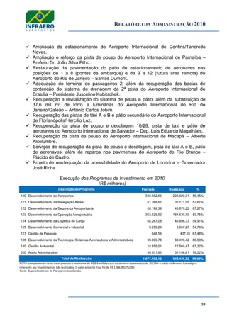 RELATÓRIO DA ADMINISTRAÇÃO 2010
38
 Ampliação do estacionamento do Aeroporto Internacional de Confins/Tancredo
Neves.
 Ampliação e reforço da pista de pouso do Aeroporto Internacional de Parnaíba –
Prefeito Dr. João Silva Filho.
 Restauração da pavimentação do pátio de estacionamento de aeronaves nas
posições de 1 a 8 (pontes de embarque) e de 9 a 12 (futura área remota) do
Aeroporto do Rio de Janeiro – Santos Dumont.
 Adequação do terminal de passageiros 2, além da recuperação das bacias de
contenção do sistema de drenagem da 2ª pista do Aeroporto Internacional de
Brasília – Presidente Juscelino Kubitschek.
 Recuperação e revitalização do sistema de pistas e pátio, além da substituição de
37,6 mil m² de forro e luminárias do Aeroporto Internacional do Rio de
Janeiro/Galeão – Antônio Carlos Jobim.
 Recuperação das pistas de táxi A e B e pátio secundário do Aeroporto Internacional
de Florianópolis/Hercílio Luz.
 Recuperação da pista de pouso e decolagem 10/28, pista de táxi e pátio de
aeronaves do Aeroporto Internacional de Salvador – Dep. Luís Eduardo Magalhães.
 Recuperação da pista de pouso do Aeroporto Internacional de Macapá – Alberto
Alcolumbre.
 Serviços de recuperação da pista de pouso e decolagem, pista de táxi A e B, pátio
de aeronaves, além de reparos nos pavimentos do Aeroporto de Rio Branco –
Plácido de Castro.
 Projeto de readequação da acessibilidade do Aeroporto de Londrina – Governador
José Richa.
Execução dos Programas de Investimento em 2010
(R$ milhares)
Previsto Realizado %
120 Desenvolvimento de Aeroportos 346.562,66 206.020,31 59,45%
121 Desenvolvimento da Navegação Aérea 61.268,67 32.271,05 52,67%
122 Desenvolvimento da Segurança Aeroportuária 68.186,38 45.870,22 67,27%
123 Desenvolvimento da Operação Aeroportuária 363.825,90 184.639,70 50,75%
124 Desenvolvimento da Logística de Carga 68.267,08 40.896,33 59,91%
125 Desenvolvimento Comercial e Industrial 9.259,24 5.067,27 54,73%
127 Gestão de Pessoas 648,56 437,65 67,48%
128 Desenvolvimento da Tecnologia, Sistemas Aeronáuticos e Administrativos 99.890,78 86.496,42 86,59%
130 Gestão Ambiental 18.659,01 12.560,47 67,32%
200 Apoio Administrativo 40.931,85 31.196,61 76,22%
1.077.500,12 645.456,02 59,90%
Descrição do Programa
Total da Realização
NOTA: complementa-se ao valor previsto o montante de R$ 8,9 milhões que no término de exercício de 2011 foi o saldo da Reserva Estratégica
referente aos investimentos não realizados. O valor previsto final foi de R$ 1.086.392.752,00.
Fonte: Superintendência de Planejamento e Gestão
 