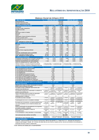 RELATÓRIO DA ADMINISTRAÇÃO 2010
58
Balanço Social da Infraero 2010
1 - Base de Cálculo
Receita líquida (RL)
Resultado operacional (RO)
Folha de pagamento bruta (FPB)
2 - Indicadores Sociais Internos Valor (mil) % sobre FPB % sobre RL Valor (mil) % sobre FPB % sobre RL
Alimentação 95.534 8,36% 3,28% 77.994 7,69% 3,16%
Encargos sociais compulsórios 230.692 20,19% 7,93% 200.086 19,73% 8,12%
Previdência privada 60.342 5,28% 2,07% 61.551 6,07% 2,50%
Saúde 88.060 7,71% 3,03% 75.286 7,42% 3,05%
Segurança e saúde no trabalho 1.216 0,11% 0,04% 1.230 0,12% 0,05%
Educação 6.620 0,58% 0,23% 3.275 0,32% 0,13%
Cultura 0 0,00% 0,00% 0 0,00% 0,00%
Capacitação e desenvolvimento profissional 20.875 1,83% 0,72% 18.293 1,80% 0,74%
Creches ou auxílio-creche 4.658 0,41% 0,16% 4.419 0,44% 0,18%
Participação nos lucros ou resultados 1.925 0,17% 0,07% 1.320 0,13% 0,05%
Outros 0 0,00% 0,00% 0 0,00% 0,00%
Total - Indicadores sociais internos 509.922 44,63% 17,53% 443.454 43,73% 17,99%
3 - Indicadores Sociais Externos Valor (mil) % sobre RO % sobre RL Valor (mil) % sobre RO % sobre RL
Educação 694 0,28% 0,02% 506 0,30% 0,02%
Cultura 1.682 0,68% 0,06% 430 0,26% 0,02%
Saúde e saneamento 0 0,00% 0,00% 0 0,00% 0,00%
Esporte 2.548 1,03% 0,09% 1.750 1,05% 0,07%
Combate à fome e segurança alimentar 1.586 0,64% 0,05% 1.264 0,76% 0,05%
Outros 0 0,00% 0,00% 0 0,00% 0,00%
Total das contribuições para a sociedade 6.510 2,63% 0,22% 3.950 2,37% 0,16%
Tributos (excluídos encargos sociais) 194.552 78,56% 6,69% 153.715 92,31% 6,23%
Total - Indicadores sociais externos 201.062 81,19% 6,91% 157.665 94,69% 6,39%
4 - Indicadores Ambientais Valor (mil) % sobre RO % sobre RL Valor (mil) % sobre RO % sobre RL
Investimentos relacionados com a produção/ operação da empresa11.206 4,53% 0,39% 6.690 4,02% 0,27%
Investimentos em programas e/ou projetos externos 17 0,01% 0,00% 8 0,00% 0,00%
Total dos investimentos em meio ambiente 11.223 4,53% 0,39% 6.698 4,02% 0,27%
Quanto ao estabelecimento de ―metas anuais‖ para
minimizar resíduos, o consumo em geral na produção/
operação e aumentar a eficácia na utilização de recursos
naturais, a empresa5 - Indicadores do Corpo Funcional 2010 2009
Nº de empregados(as) ao final do período
Nº de admissões durante o período
Nº de empregados(as) terceirizados(as)
Nº de estagiários(as)
Nº de empregados(as) acima de 45 anos
Nº de mulheres que trabalham na empresa
% de cargos de chefia ocupados por mulheres
Nº de negros(as) que trabalham na empresa
% de cargos de chefia ocupados por negros(as)
Nº de pessoas com deficiência ou necessidades especiais
6 - Informações relevantes quanto ao exercício da
cidadania empresarial
Relação entre a maior e a menor remuneração na empresa
Número total de acidentes de trabalho
Os projetos sociais e ambientais desenvolvidos pela
empresa foram definidos por:
( ) direção ( x) direção e
gerências
( ) todos(as)
empregados(as)
( ) direção ( x) direção e
gerências
( ) todos(as)
empregados(as)
Os pradrões de segurança e salubridade no ambiente de
trabalho foram definidos por:
( x ) direção e
gerências
( ) todos(as)
empregados(as)
( ) todos(as) +
Cipa
( x ) direção e
gerências
( ) todos(as)
empregados(as)
( ) todos(as) +
Cipa
Quanto à liberdade sindical, ao direito de negociação
coletiva e à representação interna dos(as)
trabalhadores(as), a empresa:
( ) não se
envolve
( ) segue as
normas da OIT
( x ) incentiva e
segue a OIT
( ) não se
envolverá
( ) seguirá as
normas da OIT
( x) incentivará e
seguirá a OIT
A previdência privada contempla: ( ) direção ( ) direção e
gerências
( x ) todos(as)
empregados(as)
( ) direção ( ) direção e
gerências
( x) todos(as)
empregados(as)
A participação dos lucros ou resultados contempla: ( ) direção ( ) direção e
gerências
( x ) todos(as)
empregados(as)
( ) direção ( ) direção e
gerências
( x) todos(as)
empregados(as)
Na seleção dos fornecedores, os mesmos padrões éticos
e de responsabilidade social e ambiental adotados pela
empresa:
( ) não são
considerado
s
( ) são
sugeridos
( x ) são exigidos ( ) não serão
considerado
s
( ) serão
sugeridos
( x ) serão
exigidos
Quanto à participação de empregados(as) em programas
de trabalho voluntário, a empresa:
( x ) não se
envolve
( ) apóia ( ) organiza e
incentiva
( x ) não se
envolverá
( ) apoiará ( ) organizará e
incentivará
Número total de reclamações e críticas de
consumidores(as):
na empresa
16.907
no Procon
_______
na Justiça
102
na empresa
14.610
no Procon
_______
na Justiça
102
% de reclamações e críticas atendidas ou solucionadas: na empresa
94,10%
no Procon
_______%
na Justiça
_______%
na empresa
100%
no Procon
_______%
na Justiça
_______%
Valor adicionado total a distribuir (em mil R$):
Distribuição do Valor Adicionado (DVA):
7 - Outras Informações
2010 Valor (Mil reais) 2009 Valor (Mil reais)
2.908.309 2.465.584
247.634 166.514
1.142.445 1.014.143
( ) não possui metas ( x ) cumpre de 51a 75%
( ) cumpre de 0 a 50% ( ) cumpre de 76 a 100%
( ) não possui metas ( ) cumpre de 51a 75%
( ) cumpre de 0 a 50% ( x ) cumpre de 76 a 100%
13.292 11.171
2.558 233
22.481 20.878
832 904
5.273 5.228
3.970 3.153
27,40% 17,88%
4.489 3.802
30,27% 16,12%
34 23
2010 Valor (Mil reais) Metas 2011
19,65 19,65
145 142
Em 2010: Em 2009:
20,94%governo 77,45%colaboradores(as)
0,38%acionistas ___ %terceiros 1,23%retido
18,6 %governo 80,1%colaboradores(as)
1,2 %acionistas ___ %terceiros 0,1%retido
INFRAERO - Empresa Brasileira de Infra-Estrutura Aeroportuária. CNPJ 00.352.294/0001-10 - Código 52.40-1-01 - Operação dos aeroportos e
campos de aterrissagem - Brasília - DF. A Infraero não utiliza mão-de-obra infantil ou trabalho escravo, não tem envolvimento com prostituição ou
exploração sexual de criança ou adolescente.
Fonte: Gerência de Gestão para a Sustentabilidade
 