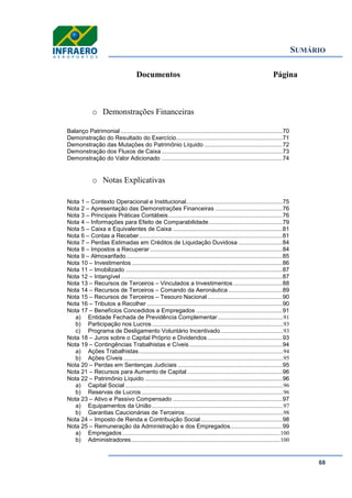 SUMÁRIO
68
Documentos Página
o Demonstrações Financeiras
Balanço Patrimonial ...................................................................................................70
Demonstração do Resultado do Exercício.................................................................71
Demonstração das Mutações do Patrimônio Líquido ................................................72
Demonstração dos Fluxos de Caixa ..........................................................................73
Demonstração do Valor Adicionado ..........................................................................74
o Notas Explicativas
Nota 1 – Contexto Operacional e Institucional...........................................................75
Nota 2 – Apresentação das Demonstrações Financeiras .........................................76
Nota 3 – Principais Práticas Contábeis......................................................................76
Nota 4 – Informações para Efeito de Comparabilidade.............................................79
Nota 5 – Caixa e Equivalentes de Caixa ...................................................................81
Nota 6 – Contas a Receber........................................................................................81
Nota 7 – Perdas Estimadas em Créditos de Liquidação Duvidosa ...........................84
Nota 8 – Impostos a Recuperar .................................................................................84
Nota 9 – Almoxarifado................................................................................................85
Nota 10 – Investimentos ............................................................................................86
Nota 11 – Imobilizado ................................................................................................87
Nota 12 – Intangível...................................................................................................87
Nota 13 – Recursos de Terceiros – Vinculados a Investimentos ..............................88
Nota 14 – Recursos de Terceiros – Comando da Aeronáutica .................................89
Nota 15 – Recursos de Terceiros – Tesouro Nacional..............................................90
Nota 16 – Tributos a Recolher ...................................................................................90
Nota 17 – Benefícios Concedidos a Empregados .....................................................91
a) Entidade Fechada de Previdência Complementar............................................91
b) Participação nos Lucros ........................................................................................93
c) Programa de Desligamento Voluntário Incentivado..........................................93
Nota 18 – Juros sobre o Capital Próprio e Dividendos..............................................93
Nota 19 – Contingências Trabalhistas e Cíveis.........................................................94
a) Ações Trabalhistas.................................................................................................94
b) Ações Cíveis ...........................................................................................................95
Nota 20 – Perdas em Sentenças Judiciais ................................................................95
Nota 21 – Recursos para Aumento de Capital ..........................................................96
Nota 22 – Patrimônio Líquido ....................................................................................96
a) Capital Social ..........................................................................................................96
b) Reservas de Lucros ...............................................................................................96
Nota 23 – Ativo e Passivo Compensado ...................................................................97
a) Equipamentos da União ........................................................................................97
b) Garantias Caucionárias de Terceiros..................................................................98
Nota 24 – Imposto de Renda e Contribuição Social..................................................98
Nota 25 – Remuneração da Administração e dos Empregados................................99
a) Empregados..........................................................................................................100
b) Administradores....................................................................................................100
 