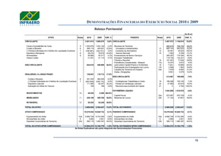 DEMONSTRAÇÕES FINANCEIRAS DO EXERCÍCIO SOCIAL 2010 E 2009
70
Balanço Patrimonial
(Em R$ mil)
CIRCULANTE 2.021.013 1.895.078 6,6% CIRCULANTE 1.407.573 1.136.615 23,8%
Caixa e Equivalentes de Caixa 5 1.453.976 1.422.149 2,2% Recursos de Terceiros 892.818 708.735 26,0%
Contas a Receber 6 599.119 483.607 23,9% Vinculados a Investimentos 13 865.144 650.933 32,9%
(-) Perdas Estimadas em Créditos de Liquidação Duvidosa 7 (168.487) (162.721) 3,5% Comando da Aeronáutica 14 20.081 49.003 -59,0%
Impostos a Recuperar 8 58.274 76.616 -23,9% Tesouro Nacional 15 7.593 8.799 -13,7%
Almoxarifado 9 56.880 54.317 4,7% Fornecedores de Bens e Serviços 260.367 174.354 49,3%
Outras Contas 21.251 21.110 0,7% Encargos Trabalhistas 119.735 132.431 -9,6%
Tributos a Recolher 16 101.007 77.835 29,8%
Previdência Complementar - Infraprev 17a 10.037 9.572 4,9%
NÃO CIRCULANTE 644.816 458.969 40,5% Juros sobre Capital Próprio e Dividendos 18 7.243 19.869 -63,5%
Participação dos Empregados nos Lucros 17b 2.566 1.962 30,8%
Cauções de Terceiros em Espécie 23b 7.979 6.582 21,2%
Outras Obrigações 5.821 5.275 10,4%
REALIZÁVEL A LONGO PRAZO 138.851 118.714 17,0%
NÃO CIRCULANTE 213.567 198.856 7,4%
Contas a Receber 6 491.440 462.249 6,3%
(-) Perdas Estimadas em Créditos de Liquidação Duvidosa 7 (463.838) (436.110) 6,4% Contingências Trabalhistas e Cíveis 19 166.498 155.145 7,3%
Depósitos Judiciais 111.080 92.407 20,2% Perdas em Sentenças Judiciais 20 47.069 40.919 15,0%
Aplicação em Notas do Tesouro 169 168 0,6% Recursos para Aumento de Capital 21 0 2.792 -100,0%
PATRIMÔNIO LÍQUIDO 1.044.689 1.018.576 2,6%
INVESTIMENTOS 10 48.538 8.298 484,9%
Capital Social 22a 973.587 970.729 0,3%
IMOBILIZADO 11 429.185 309.709 38,6% Reservas de Lucros 22b 71.102 47.847 48,6%
INTANGÍVEL 12 28.242 22.248 26,9%
TOTAL DO ATIVO 2.665.829 2.354.047 13,2% TOTAL DO PASSIVO 2.665.829 2.354.047 13,2%
ATIVO COMPENSADO 10.278.544 10.828.732 -5,1% PASSIVO COMPENSADO 10.278.544 10.828.732 -5,1%
Equipamentos da União 23a 9.685.749 9.743.394 -0,6% Equipamentos da União 23a 9.685.749 9.743.394 -0,6%
Almoxarifado da União 9 2.680 2.941 -8,9% Almoxarifado da União 9 2.680 2.941 -8,9%
Garantias Caucionárias de Terceiros 23b 590.115 1.082.397 -45,5% Garantias Caucionárias de Terceiros 23b 590.115 1.082.397 -45,5%
TOTAL DO ATIVO APÓS COMPENSADO 12.944.373 13.182.779 -1,8% TOTAL DO PASSIVO APÓS COMPENSADO 12.944.373 13.182.779 -1,8%
ATIVO Notas 2010 2009 VAR. % PASSIVO Notas 2010 2009 VAR. %
As Notas Explicativas são parte integrante das Demonstrações Financeiras
 